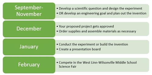 MS Sci Fair Timeline 